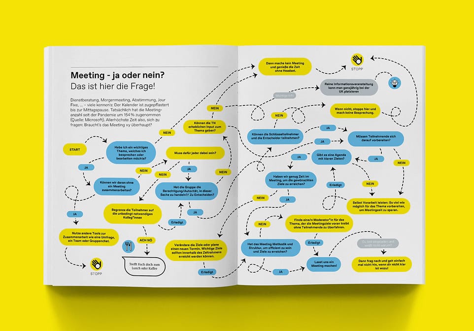 Doppelseite eines Magazins mit Entscheidungsdiagramm zur Planung und Durchführung effizienter Meetings.