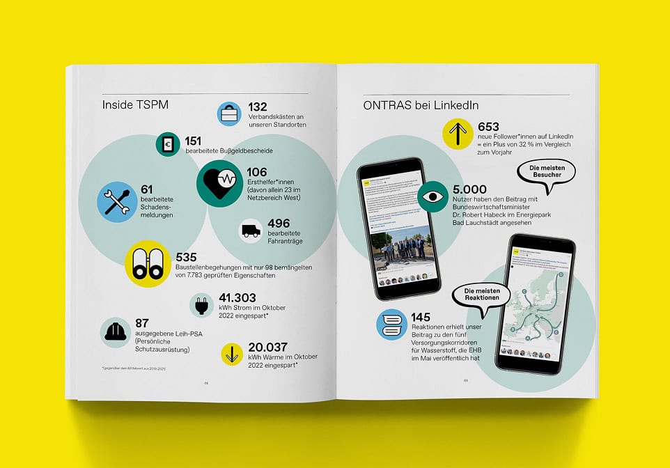 Magazindoppelseite mit Infografiken, Kennzahlen und Smartphone-Ansichten zu internen Prozessen und LinkedIn-Aktivitäten.